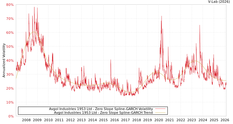 graph of Avgol Industries 1953 Ltd S0GARCH