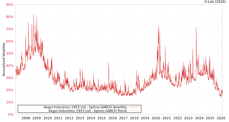 graph of Avgol Industries 1953 Ltd SGARCH