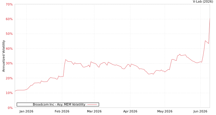 graph of Broadcom Inc AMEM