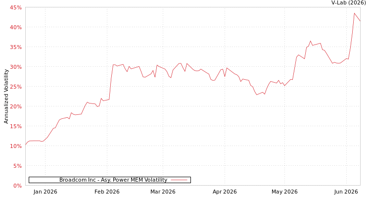 graph of Broadcom Inc APMEM