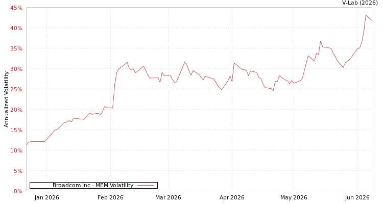 graph of Broadcom Inc MEM