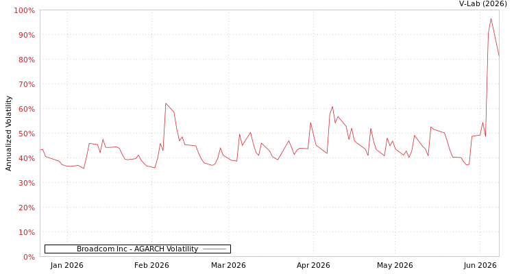 graph of Broadcom Inc AGARCH