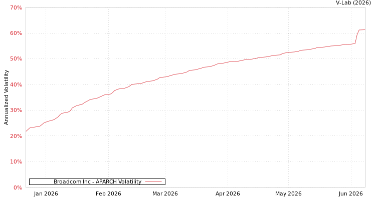 graph of Broadcom Inc APARCH