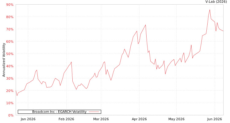 graph of Broadcom Inc EGARCH