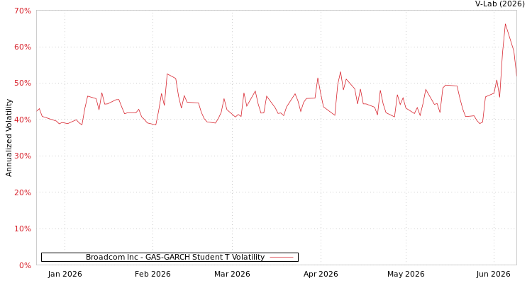 graph of Broadcom Inc GAS-GARCH-T