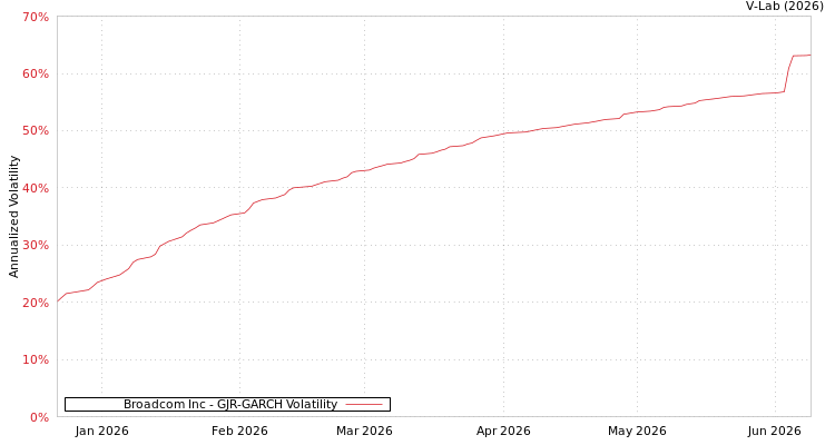 graph of Broadcom Inc GJR-GARCH