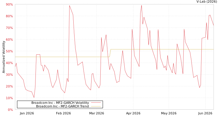 graph of Broadcom Inc MF2-GARCH