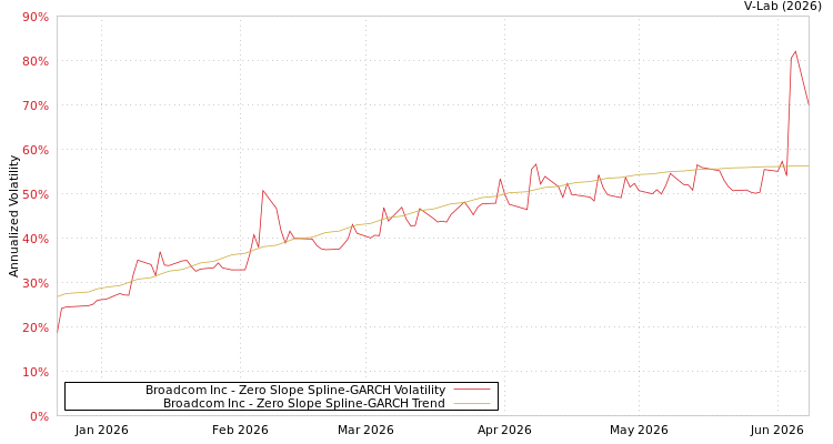 graph of Broadcom Inc S0GARCH