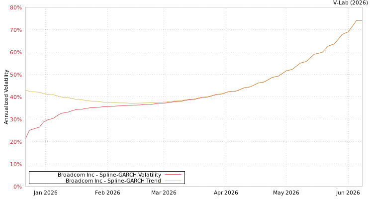 graph of Broadcom Inc SGARCH