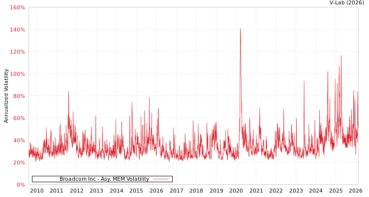 graph of Broadcom Inc AMEM