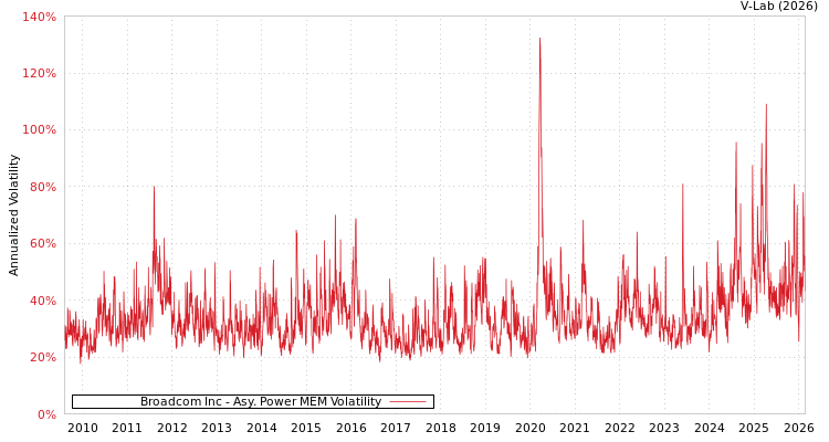 graph of Broadcom Inc APMEM