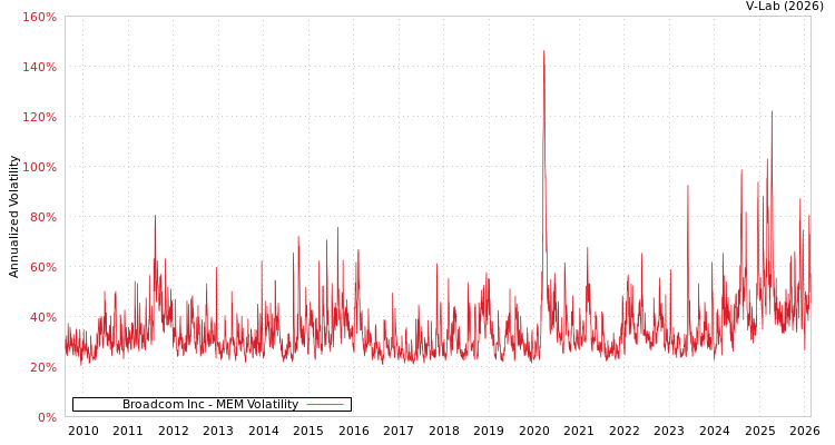 graph of Broadcom Inc MEM