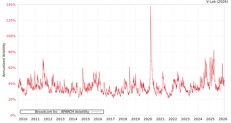 graph of Broadcom Inc APARCH