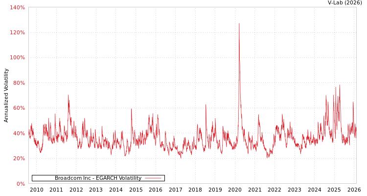 graph of Broadcom Inc EGARCH