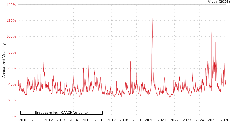 graph of Broadcom Inc GARCH