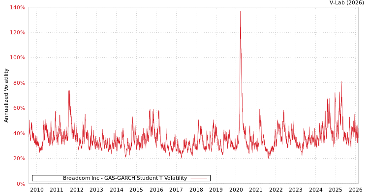 graph of Broadcom Inc GAS-GARCH-T