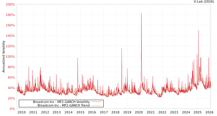 graph of Broadcom Inc MF2-GARCH