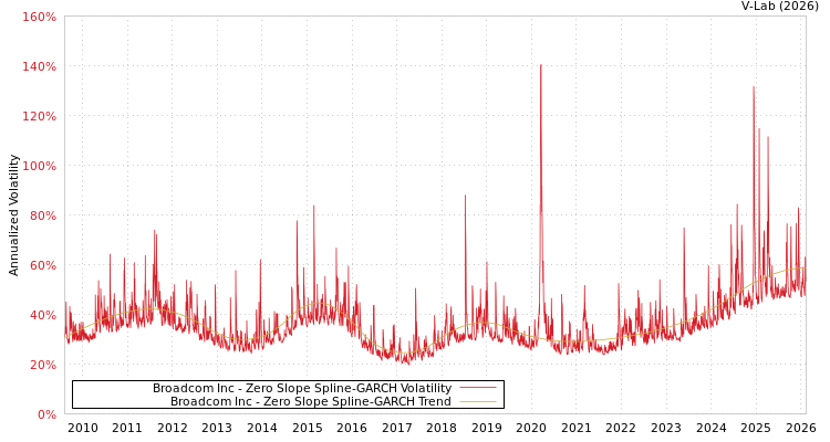 graph of Broadcom Inc S0GARCH