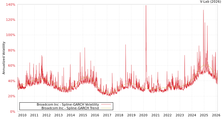 graph of Broadcom Inc SGARCH