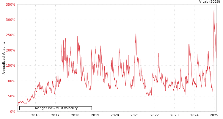 graph of Avinger Inc MEM