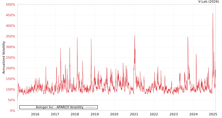 graph of Avinger Inc APARCH
