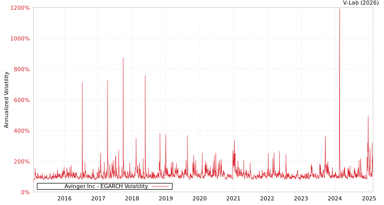 graph of Avinger Inc EGARCH