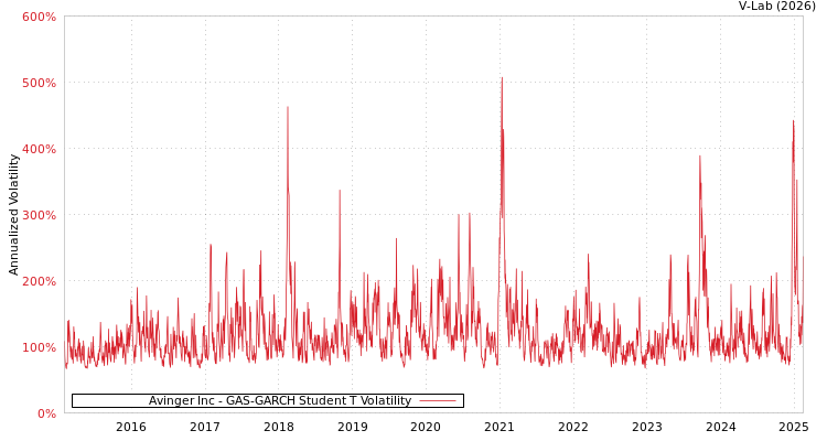 graph of Avinger Inc GAS-GARCH-T
