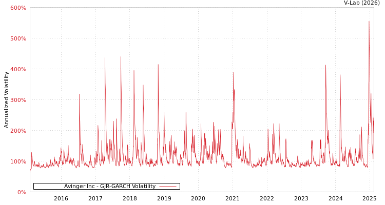 graph of Avinger Inc GJR-GARCH