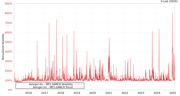 graph of Avinger Inc MF2-GARCH