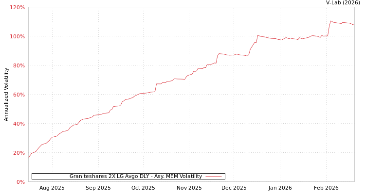 graph of Graniteshares 2X LG Avgo DLY AMEM