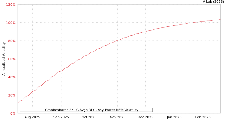 graph of Graniteshares 2X LG Avgo DLY APMEM