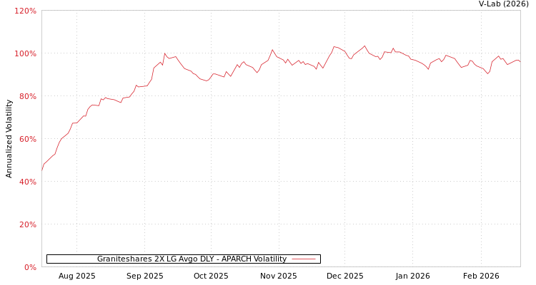 graph of Graniteshares 2X LG Avgo DLY APARCH