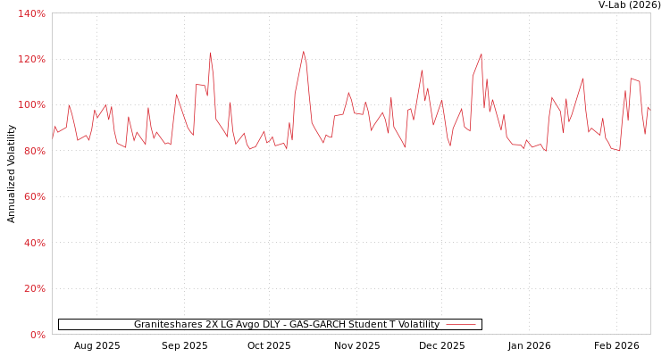 graph of Graniteshares 2X LG Avgo DLY GAS-GARCH-T