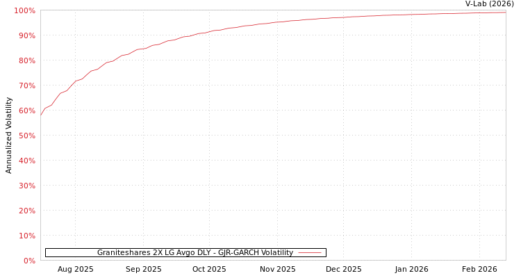 graph of Graniteshares 2X LG Avgo DLY GJR-GARCH