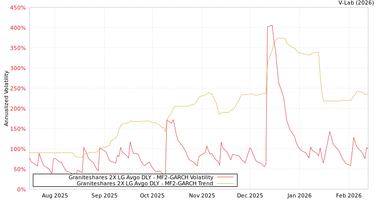 graph of Graniteshares 2X LG Avgo DLY MF2-GARCH