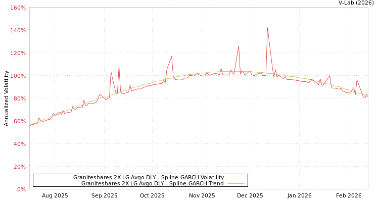 graph of Graniteshares 2X LG Avgo DLY SGARCH