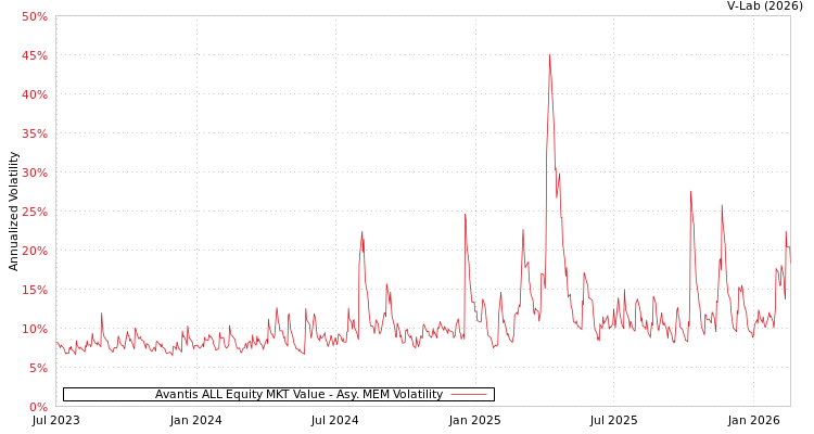 graph of Avantis ALL Equity MKT Value AMEM
