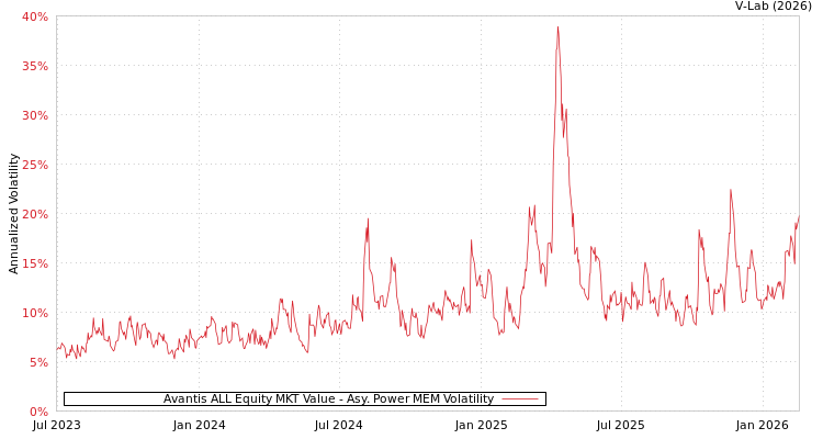 graph of Avantis ALL Equity MKT Value APMEM