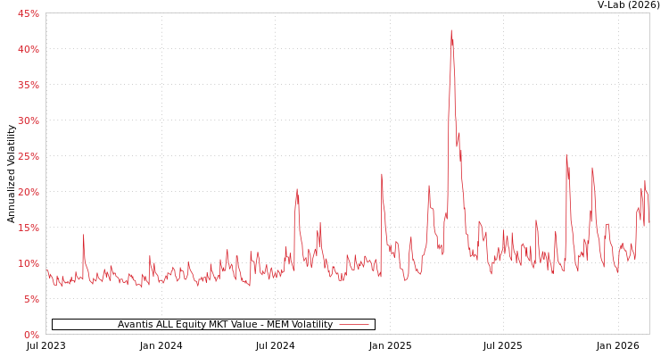 graph of Avantis ALL Equity MKT Value MEM