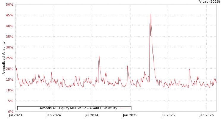 graph of Avantis ALL Equity MKT Value AGARCH