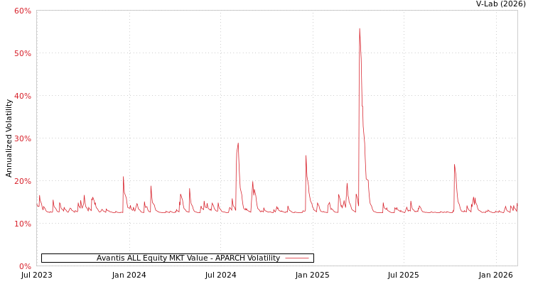 graph of Avantis ALL Equity MKT Value APARCH