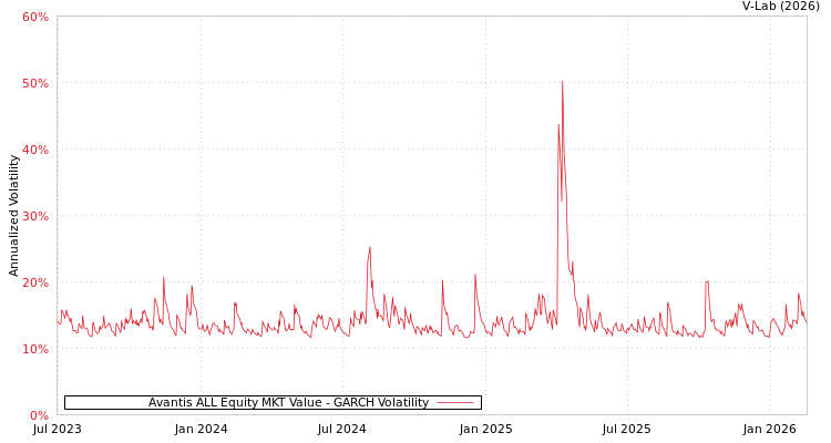 graph of Avantis ALL Equity MKT Value GARCH