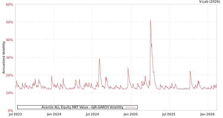 graph of Avantis ALL Equity MKT Value GJR-GARCH
