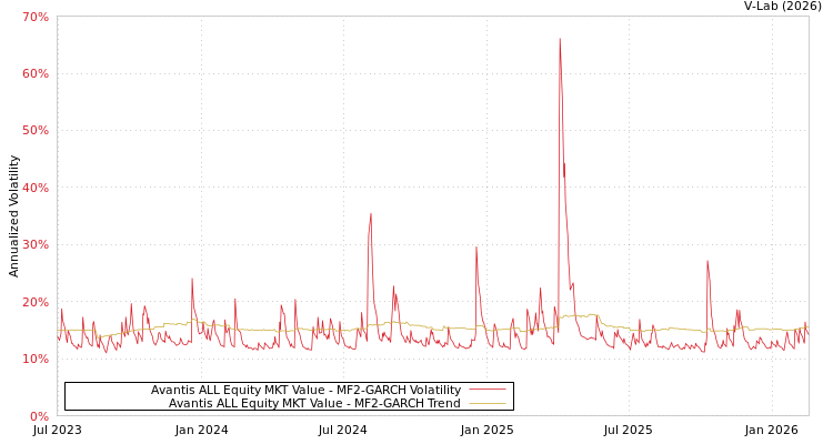 graph of Avantis ALL Equity MKT Value MF2-GARCH