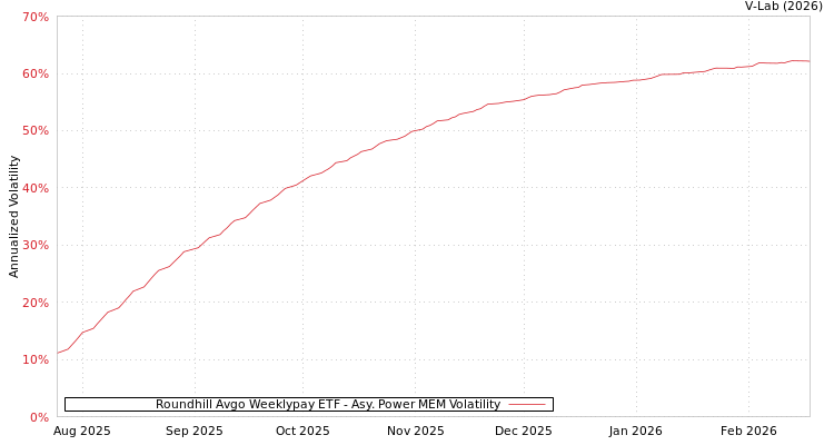 graph of Roundhill Avgo Weeklypay ETF APMEM