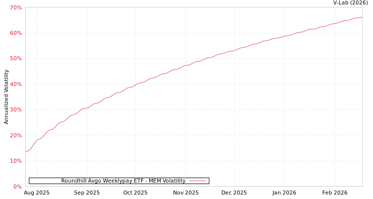 graph of Roundhill Avgo Weeklypay ETF MEM