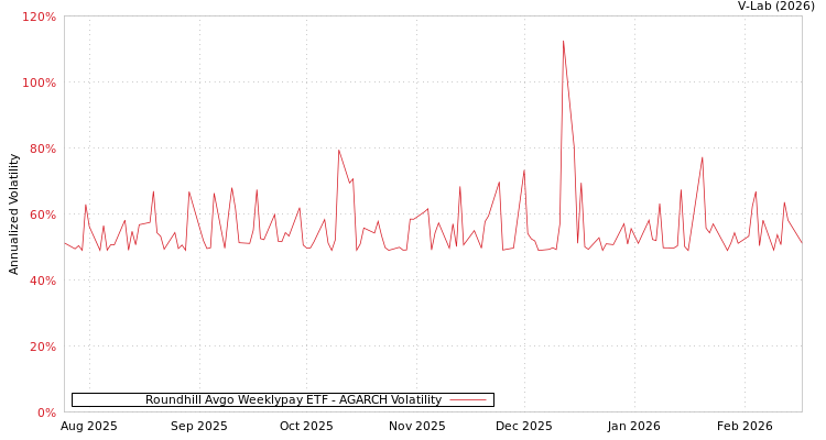 graph of Roundhill Avgo Weeklypay ETF AGARCH