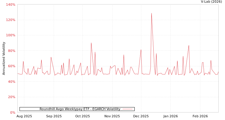 graph of Roundhill Avgo Weeklypay ETF EGARCH