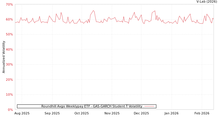 graph of Roundhill Avgo Weeklypay ETF GAS-GARCH-T
