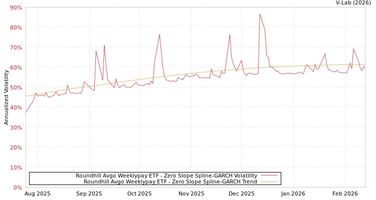 graph of Roundhill Avgo Weeklypay ETF S0GARCH